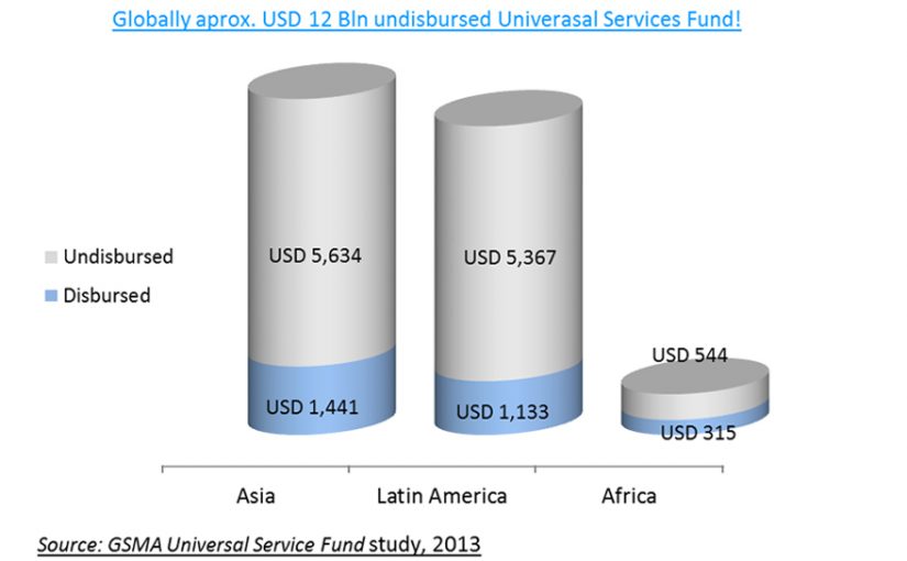 Utilization of Universal Service Funds